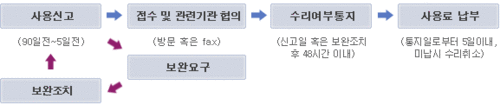 서울광장 사용신고 절차표